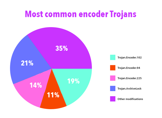 Kinds of on sale trojan virus