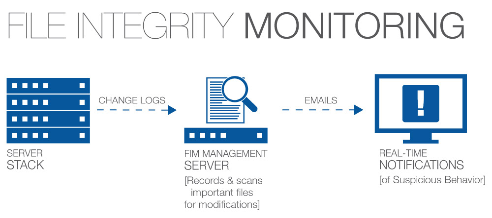 file integrity monitoring