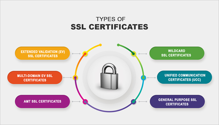 Type of SSL Certificates