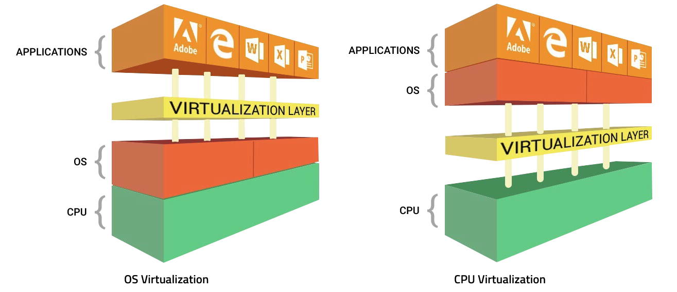 Enterprise Xcitium CPU Enforced OS Virtualization