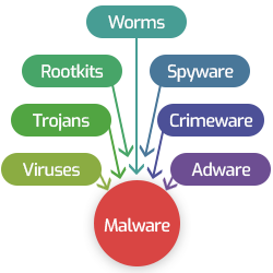 What Is Malware