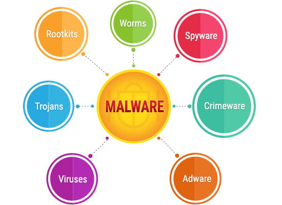 What is malware and how to prevent them?